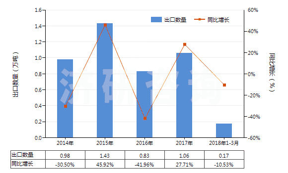 2014-2018年3月中國(guó)異丁烯-異戊二烯橡膠板,片,帶(HS40023190)出口量及增速統(tǒng)計(jì) 2014-2018年3月中國(guó)異丁烯-異戊二烯橡膠板,片,帶(HS40023190)出口量及增速統(tǒng)計(jì)